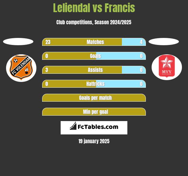 Leliendal vs Francis h2h player stats