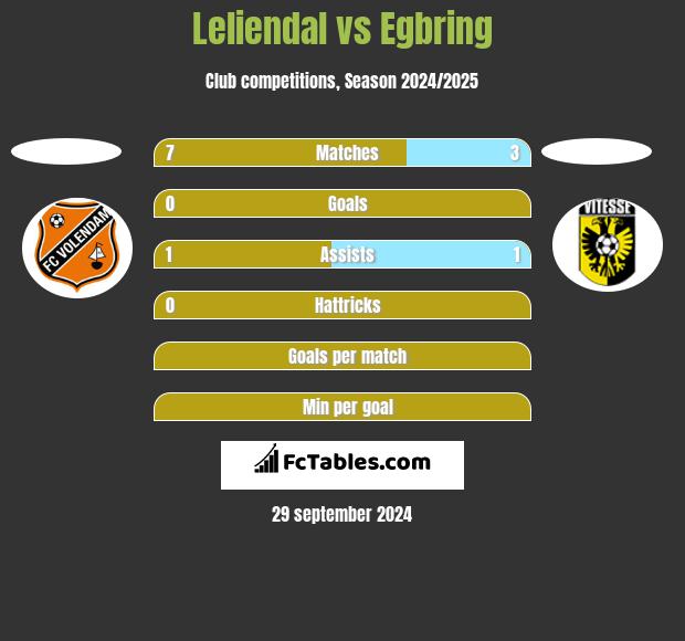 Leliendal vs Egbring h2h player stats