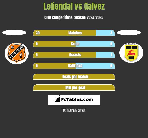 Leliendal vs Galvez h2h player stats