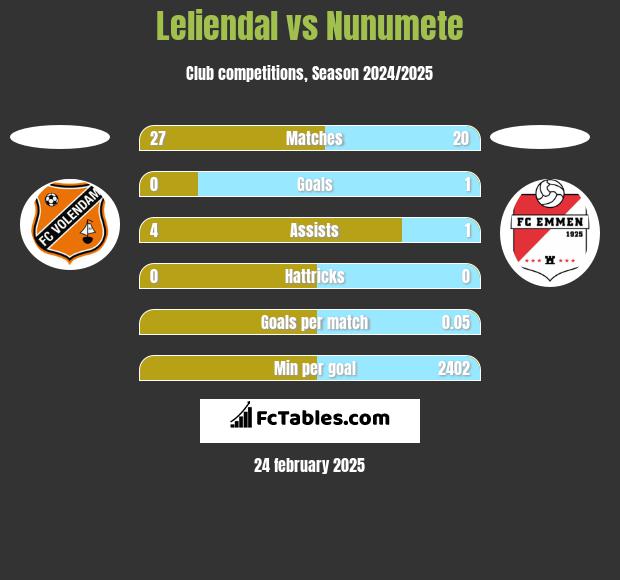 Leliendal vs Nunumete h2h player stats