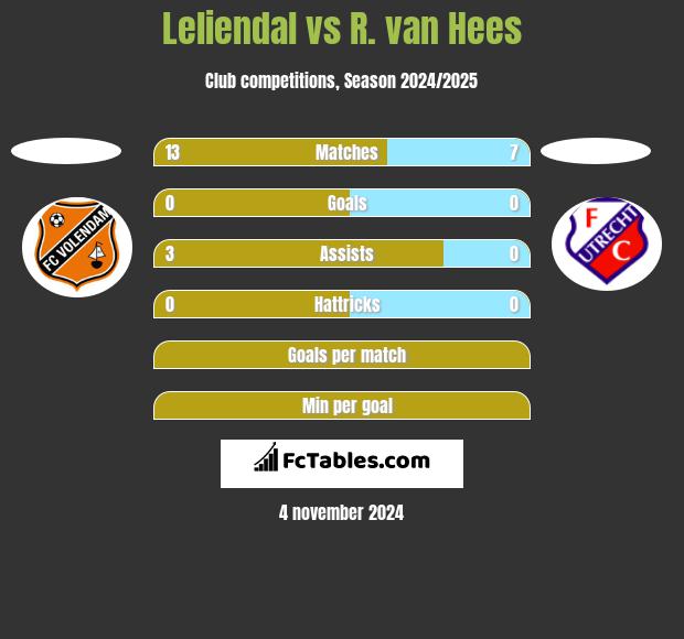 Leliendal vs R. van Hees h2h player stats