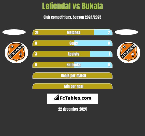 Leliendal vs Bukala h2h player stats