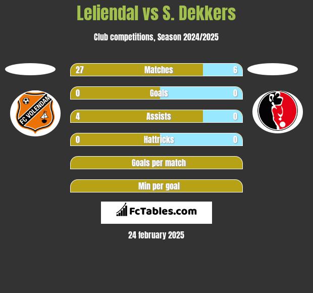 Leliendal vs S. Dekkers h2h player stats