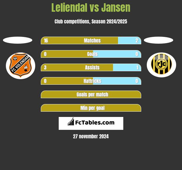 Leliendal vs Jansen h2h player stats