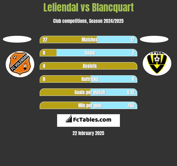 Leliendal vs Blancquart h2h player stats