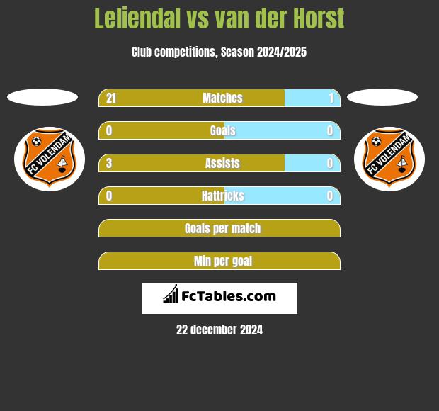 Leliendal vs van der Horst h2h player stats