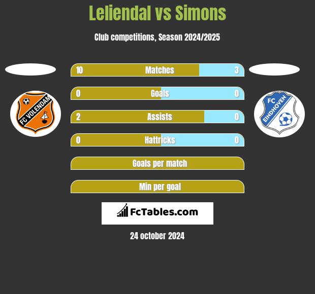 Leliendal vs Simons h2h player stats