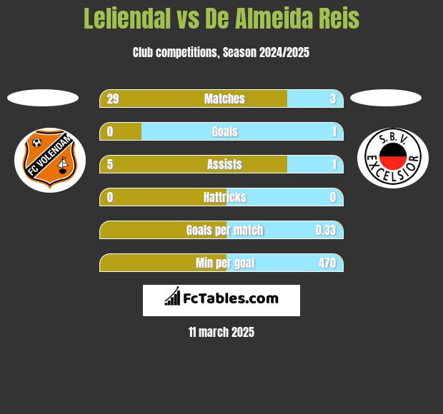 Leliendal vs De Almeida Reis h2h player stats