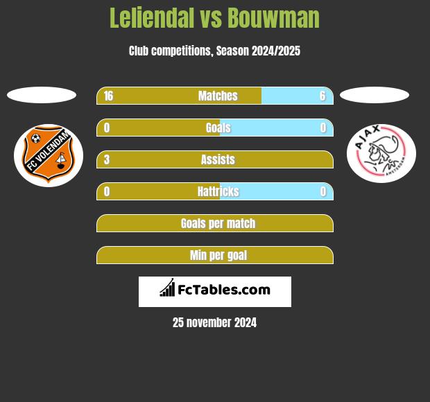 Leliendal vs Bouwman h2h player stats