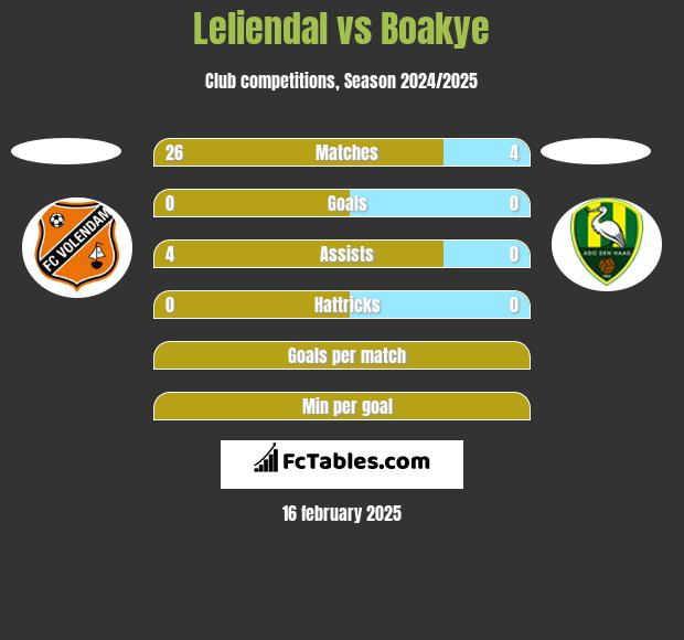 Leliendal vs Boakye h2h player stats