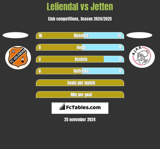 Leliendal vs Jetten h2h player stats