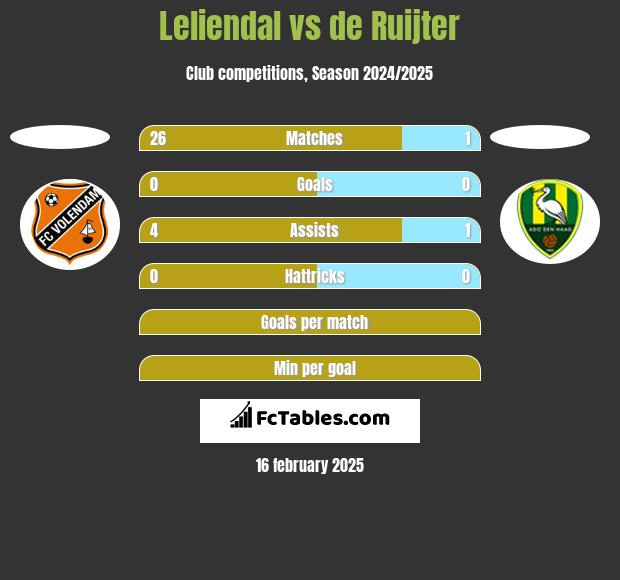 Leliendal vs de Ruijter h2h player stats