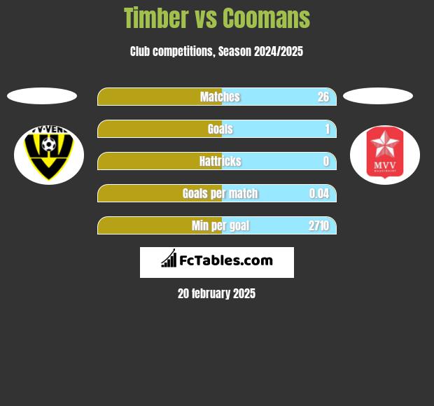 Timber vs Coomans h2h player stats