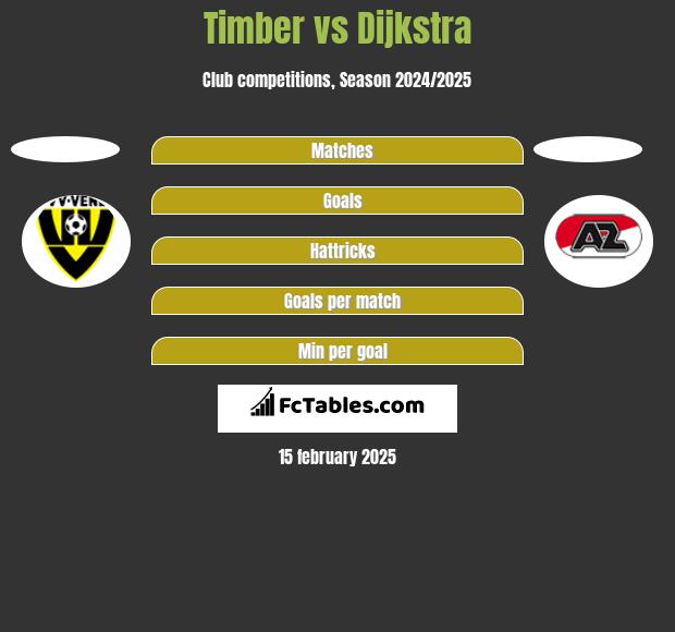 Timber vs Dijkstra h2h player stats