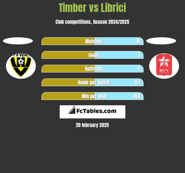 Timber vs Librici h2h player stats