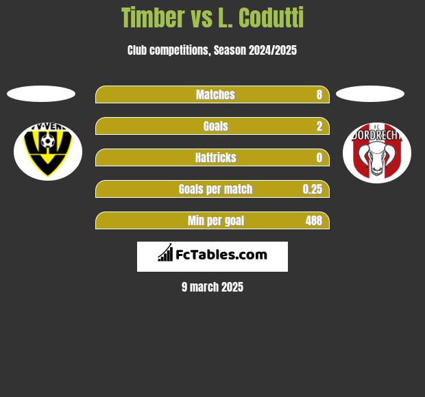 Timber vs L. Codutti h2h player stats