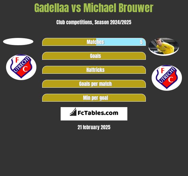 Gadellaa vs Michael Brouwer h2h player stats