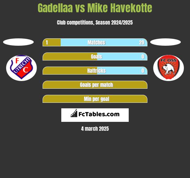 Gadellaa vs Mike Havekotte h2h player stats