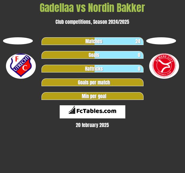 Gadellaa vs Nordin Bakker h2h player stats