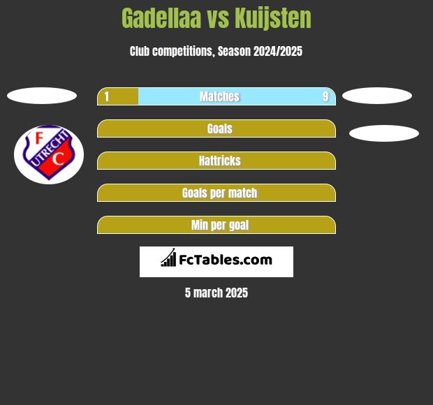 Gadellaa vs Kuijsten h2h player stats