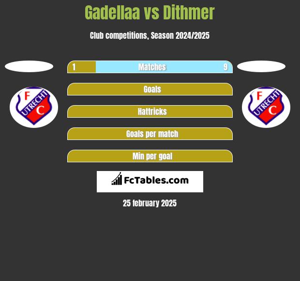 Gadellaa vs Dithmer h2h player stats