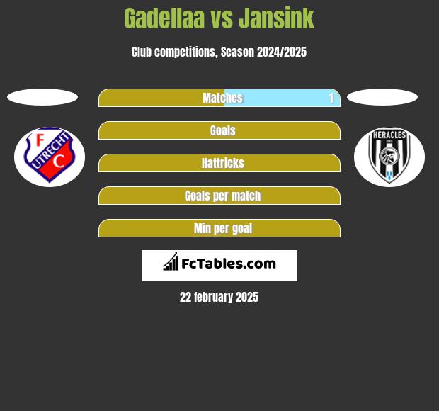 Gadellaa vs Jansink h2h player stats