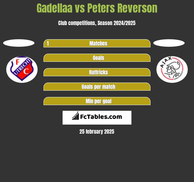 Gadellaa vs Peters Reverson h2h player stats