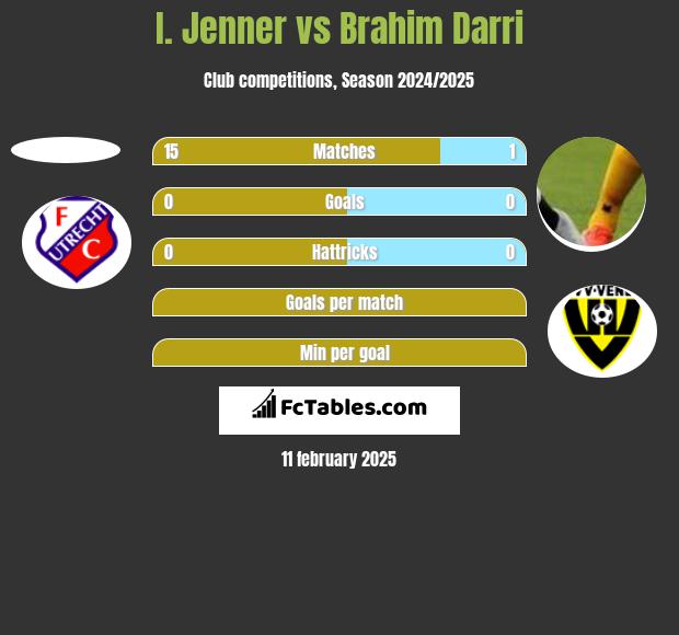 I. Jenner vs Brahim Darri h2h player stats