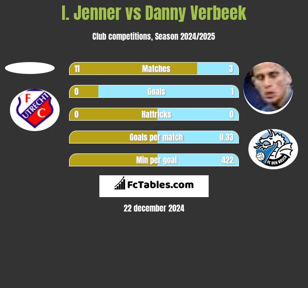 I. Jenner vs Danny Verbeek h2h player stats