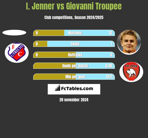 I. Jenner vs Giovanni Troupee h2h player stats