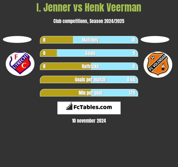 I. Jenner vs Henk Veerman h2h player stats