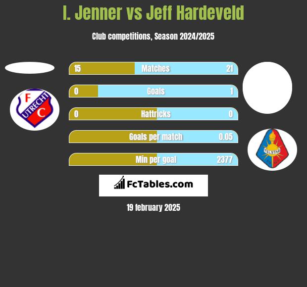 I. Jenner vs Jeff Hardeveld h2h player stats