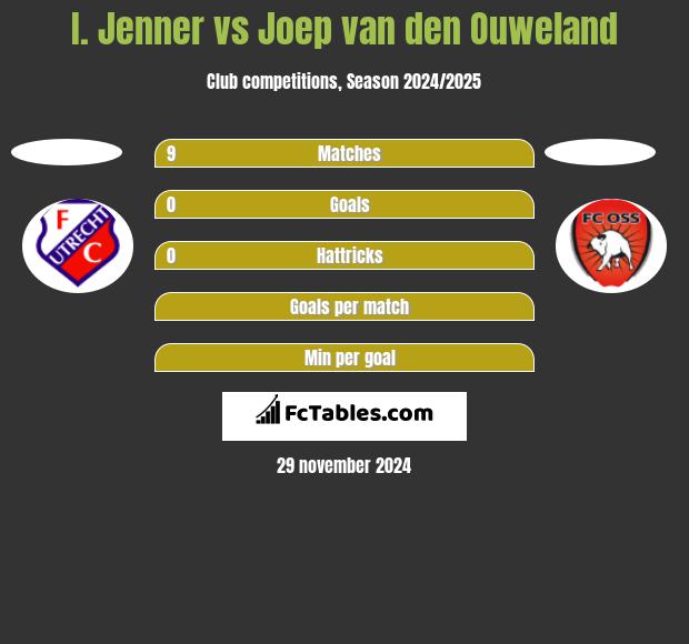 I. Jenner vs Joep van den Ouweland h2h player stats