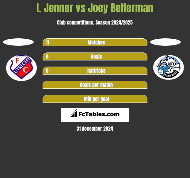 I. Jenner vs Joey Belterman h2h player stats