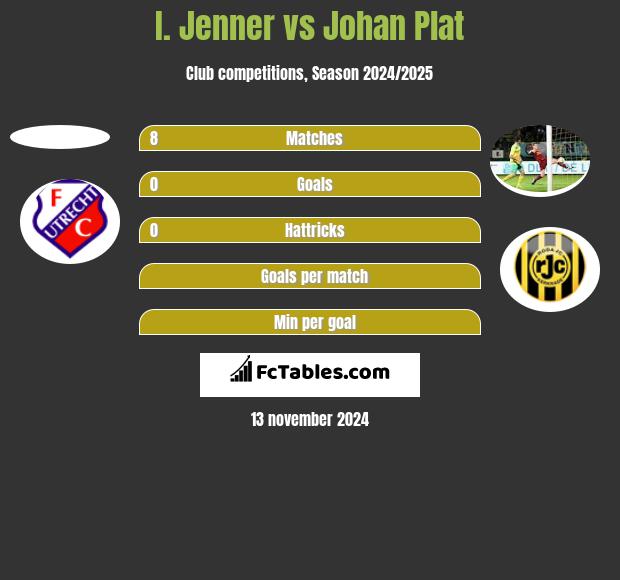 I. Jenner vs Johan Plat h2h player stats