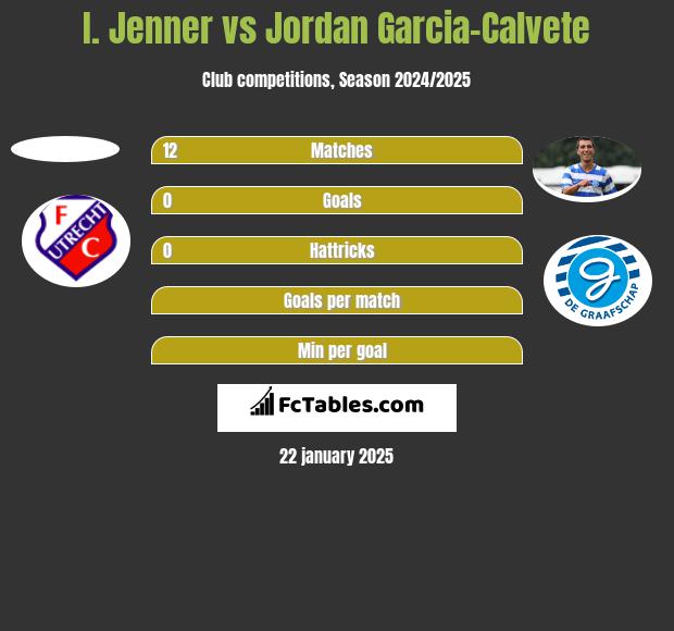 I. Jenner vs Jordan Garcia-Calvete h2h player stats