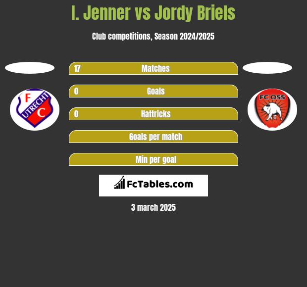 I. Jenner vs Jordy Briels h2h player stats