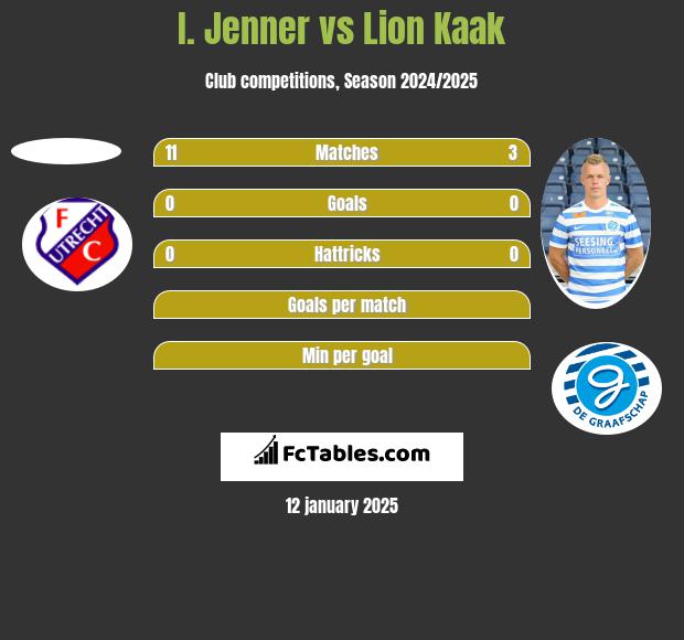 I. Jenner vs Lion Kaak h2h player stats