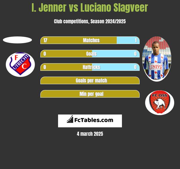 I. Jenner vs Luciano Slagveer h2h player stats