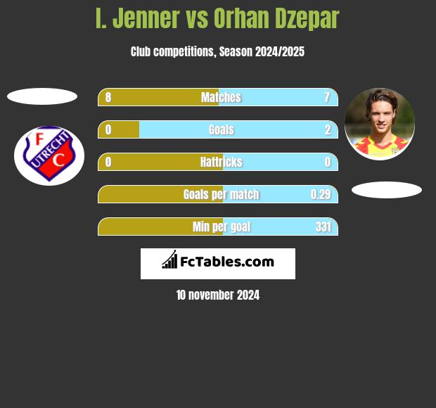 I. Jenner vs Orhan Dzepar h2h player stats