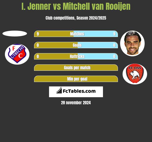 I. Jenner vs Mitchell van Rooijen h2h player stats