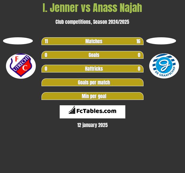 I. Jenner vs Anass Najah h2h player stats