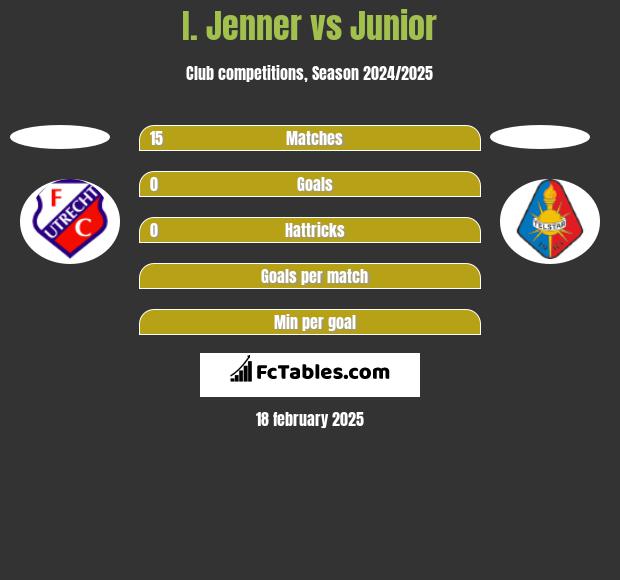 I. Jenner vs Junior h2h player stats