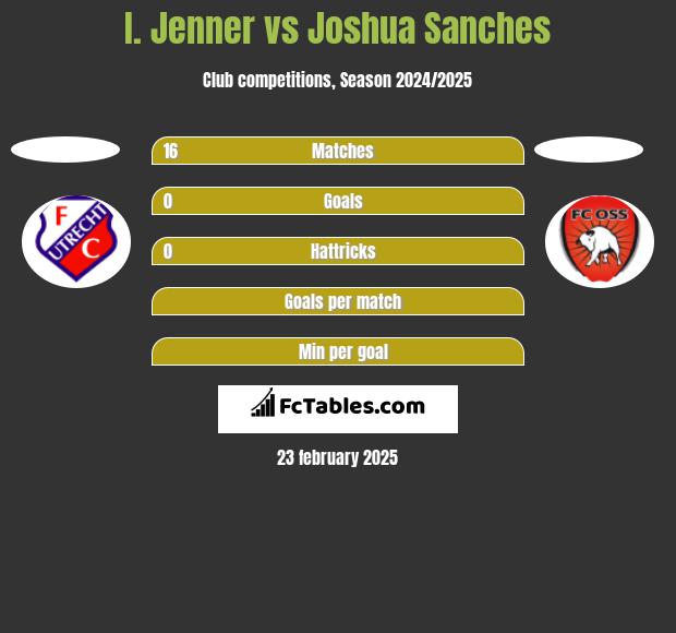 I. Jenner vs Joshua Sanches h2h player stats