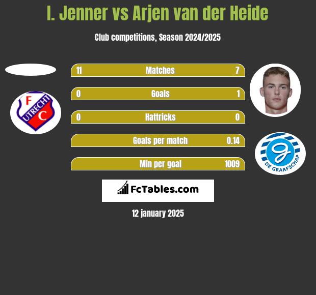 I. Jenner vs Arjen van der Heide h2h player stats