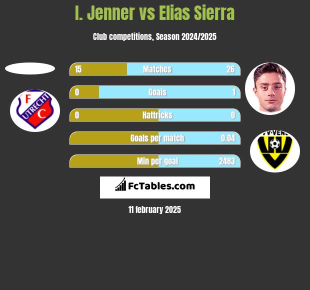 I. Jenner vs Elias Sierra h2h player stats