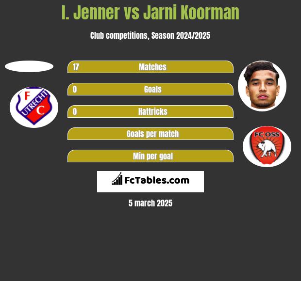 I. Jenner vs Jarni Koorman h2h player stats