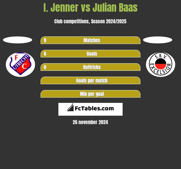 I. Jenner vs Julian Baas h2h player stats