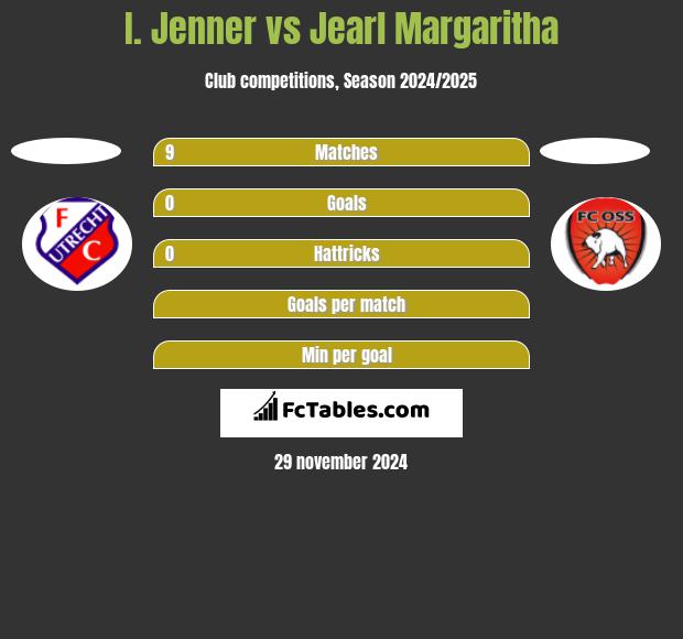 I. Jenner vs Jearl Margaritha h2h player stats