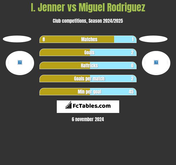 I. Jenner vs Miguel Rodriguez h2h player stats